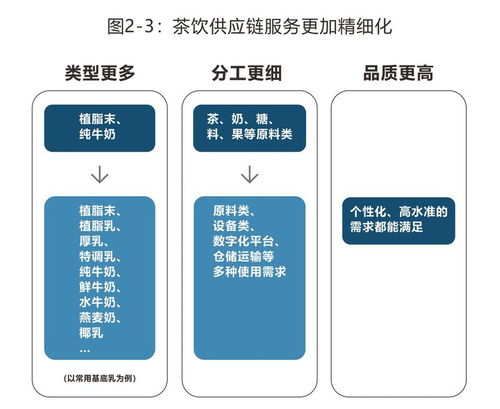茶飲行業(yè)下一個(gè)爆發(fā)點(diǎn) 供應(yīng)鏈的智能化變革——2023中國飲品供應(yīng)鏈報(bào)告解讀