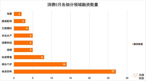 6月食品飲料投資風(fēng)向 億元級(jí)資本聚焦何處，27個(gè)項(xiàng)目揭示新賽道機(jī)遇