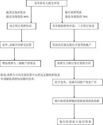 倉單質(zhì)押流程與倉儲擔(dān)保操作指南