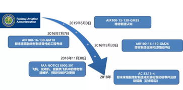 行業(yè)觀察 FAA如何保障產(chǎn)品質(zhì)量及批生產(chǎn)穩(wěn)定性——項目擔(dān)保機(jī)制詳解