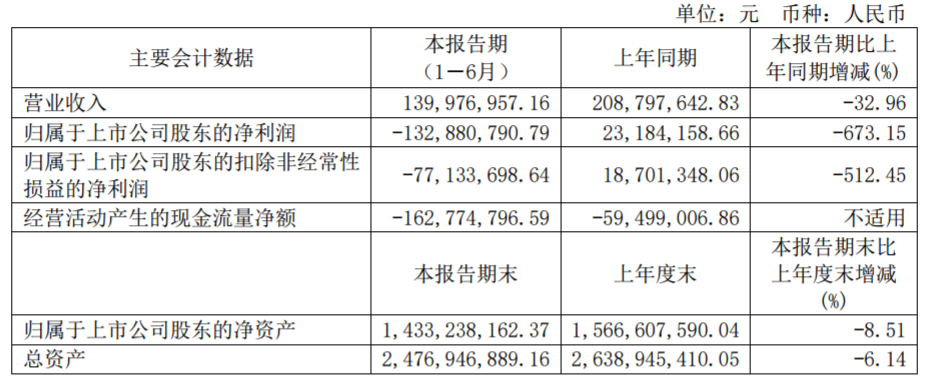 主營業(yè)務(wù)營收驟降超70%，ST紫晶上半年由盈轉(zhuǎn)虧，倉儲擔(dān)保何去何從？